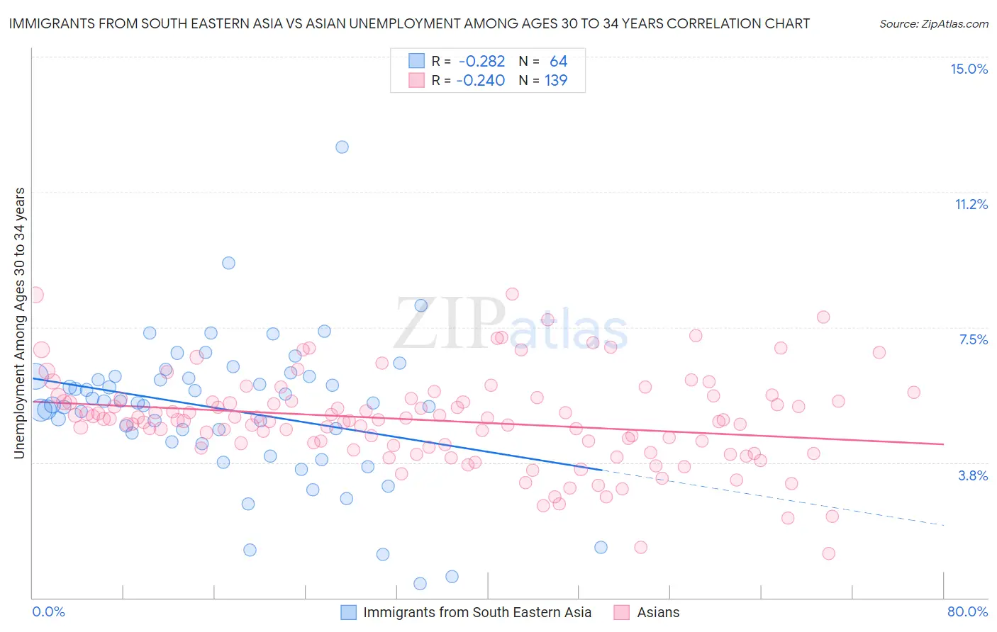 Immigrants from South Eastern Asia vs Asian Unemployment Among Ages 30 to 34 years