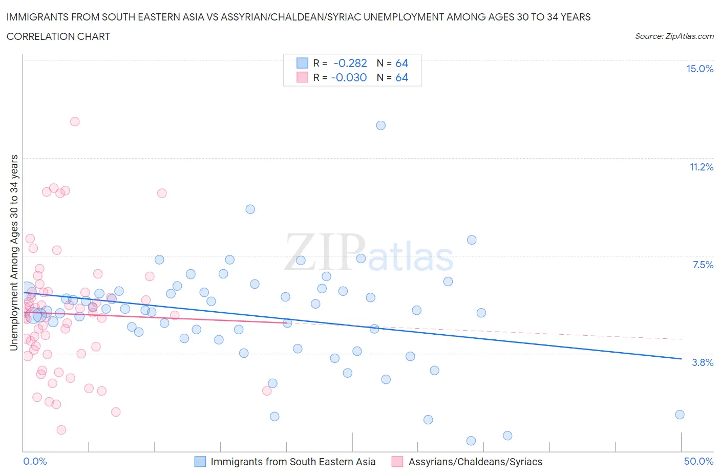 Immigrants from South Eastern Asia vs Assyrian/Chaldean/Syriac Unemployment Among Ages 30 to 34 years