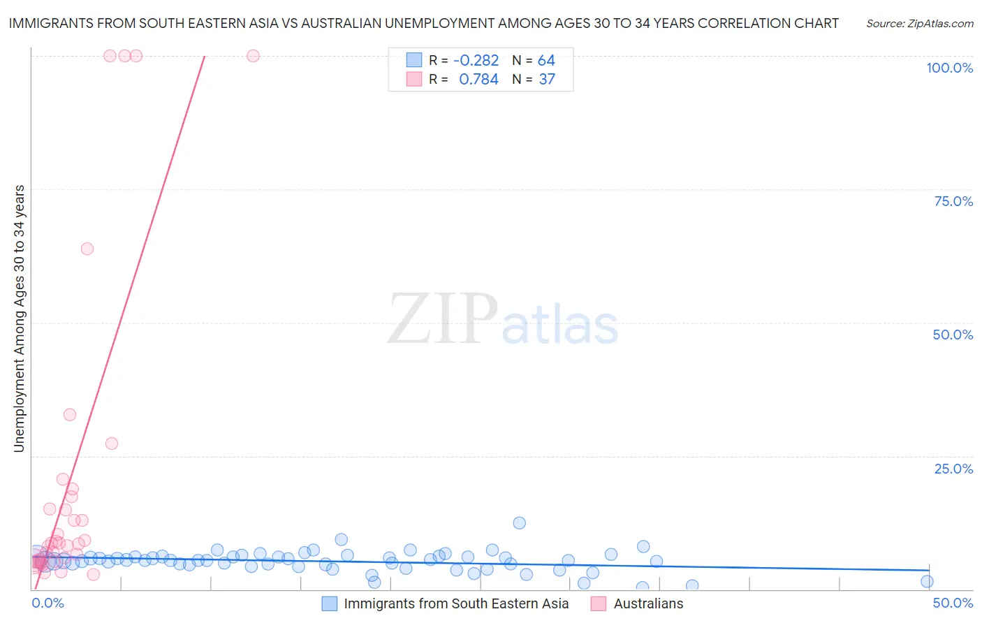 Immigrants from South Eastern Asia vs Australian Unemployment Among Ages 30 to 34 years