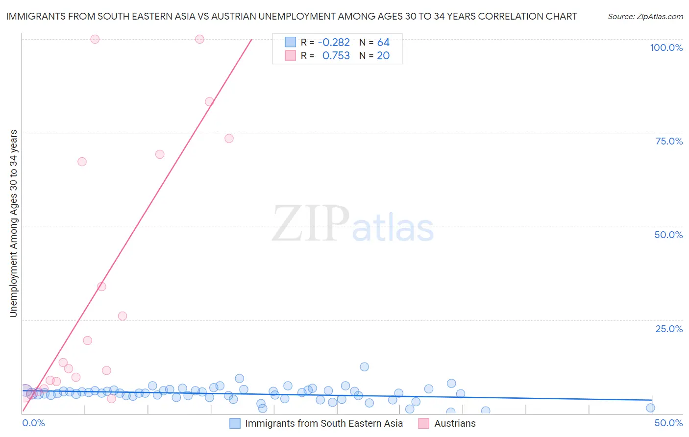 Immigrants from South Eastern Asia vs Austrian Unemployment Among Ages 30 to 34 years