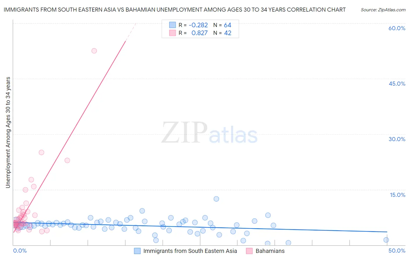 Immigrants from South Eastern Asia vs Bahamian Unemployment Among Ages 30 to 34 years