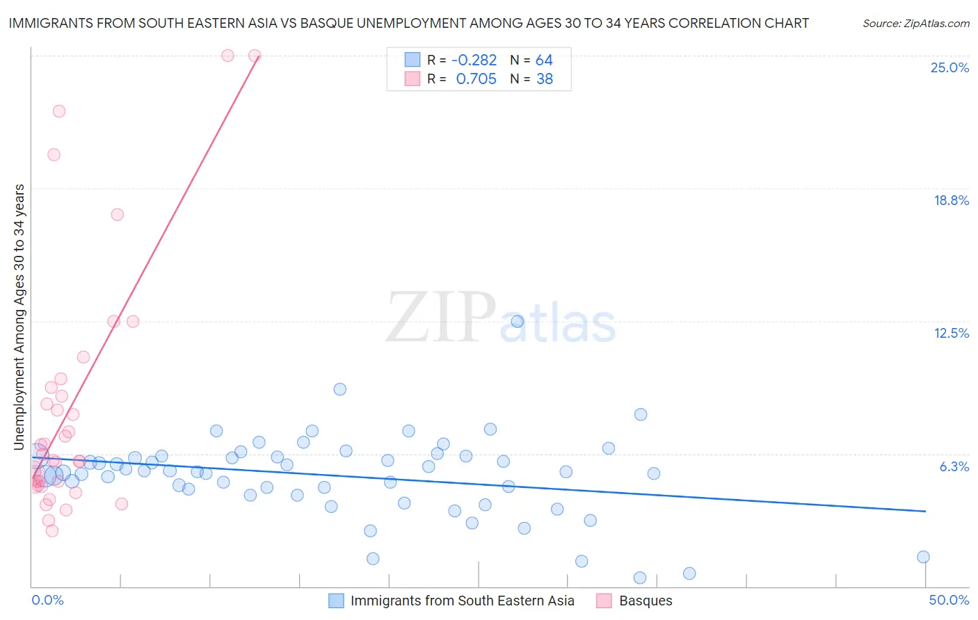 Immigrants from South Eastern Asia vs Basque Unemployment Among Ages 30 to 34 years