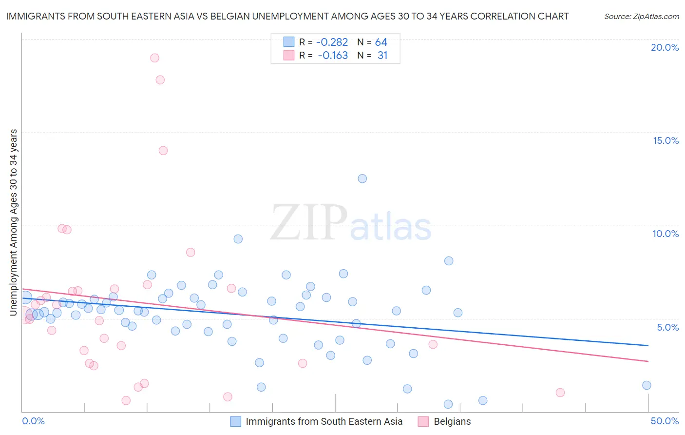 Immigrants from South Eastern Asia vs Belgian Unemployment Among Ages 30 to 34 years