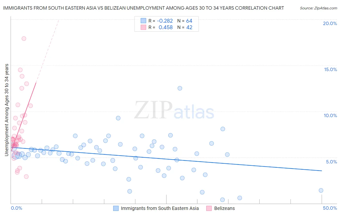 Immigrants from South Eastern Asia vs Belizean Unemployment Among Ages 30 to 34 years