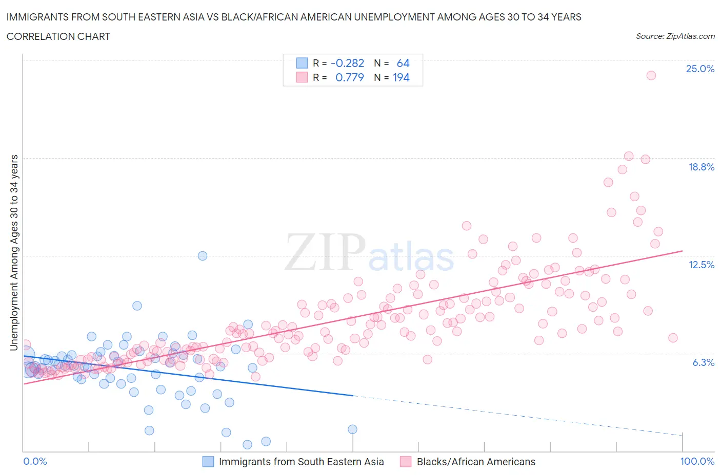 Immigrants from South Eastern Asia vs Black/African American Unemployment Among Ages 30 to 34 years