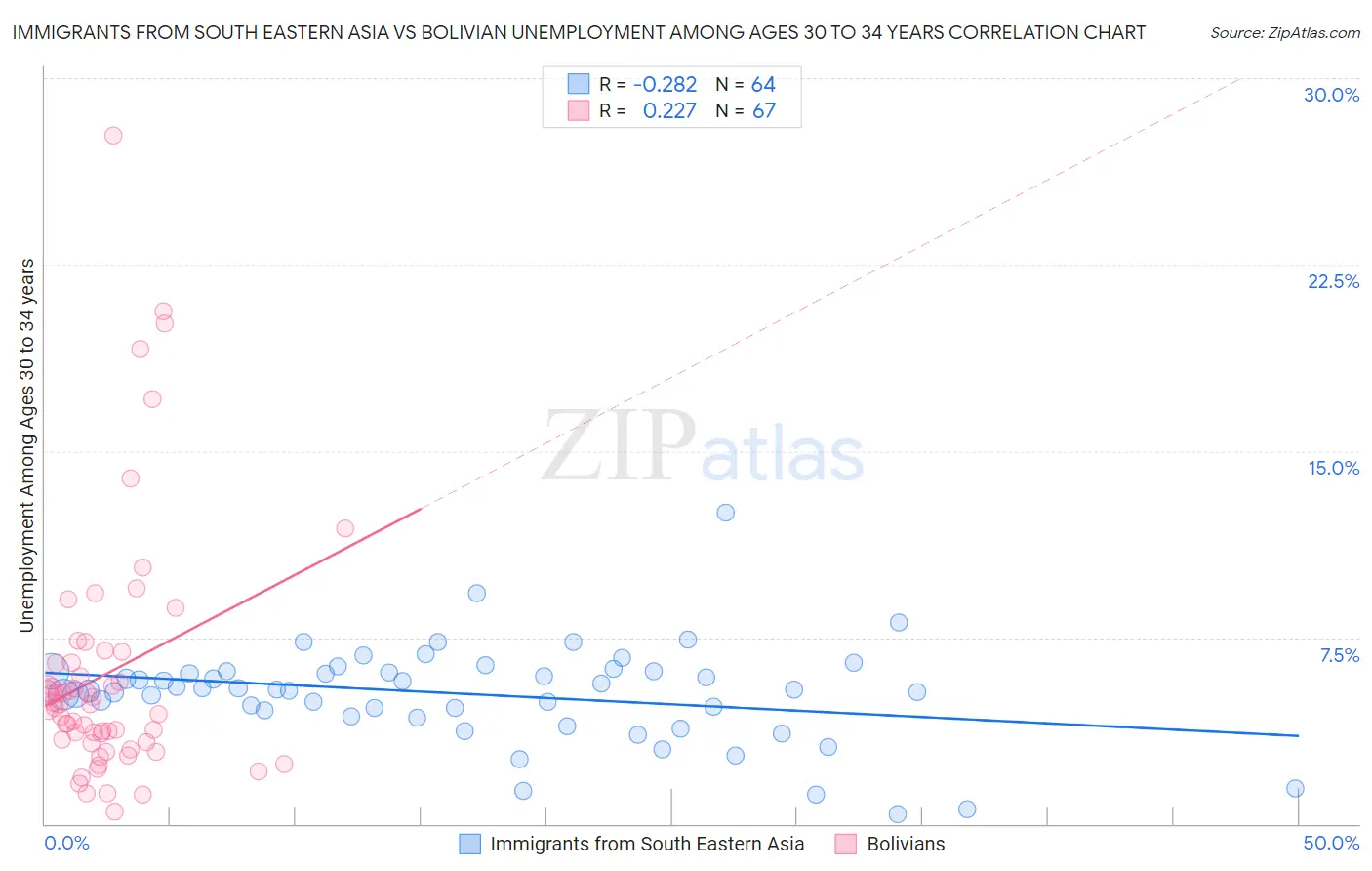 Immigrants from South Eastern Asia vs Bolivian Unemployment Among Ages 30 to 34 years