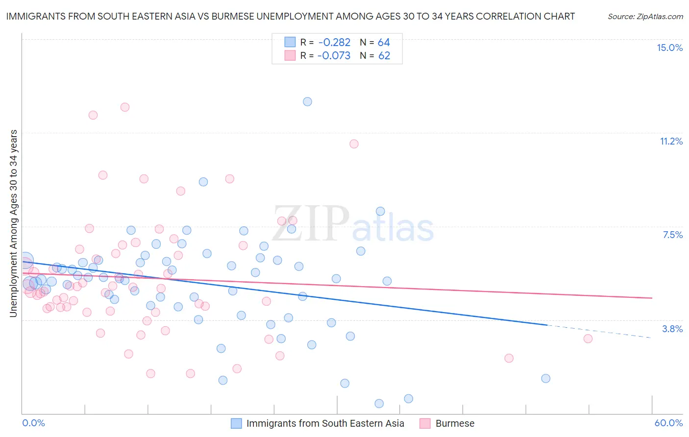 Immigrants from South Eastern Asia vs Burmese Unemployment Among Ages 30 to 34 years