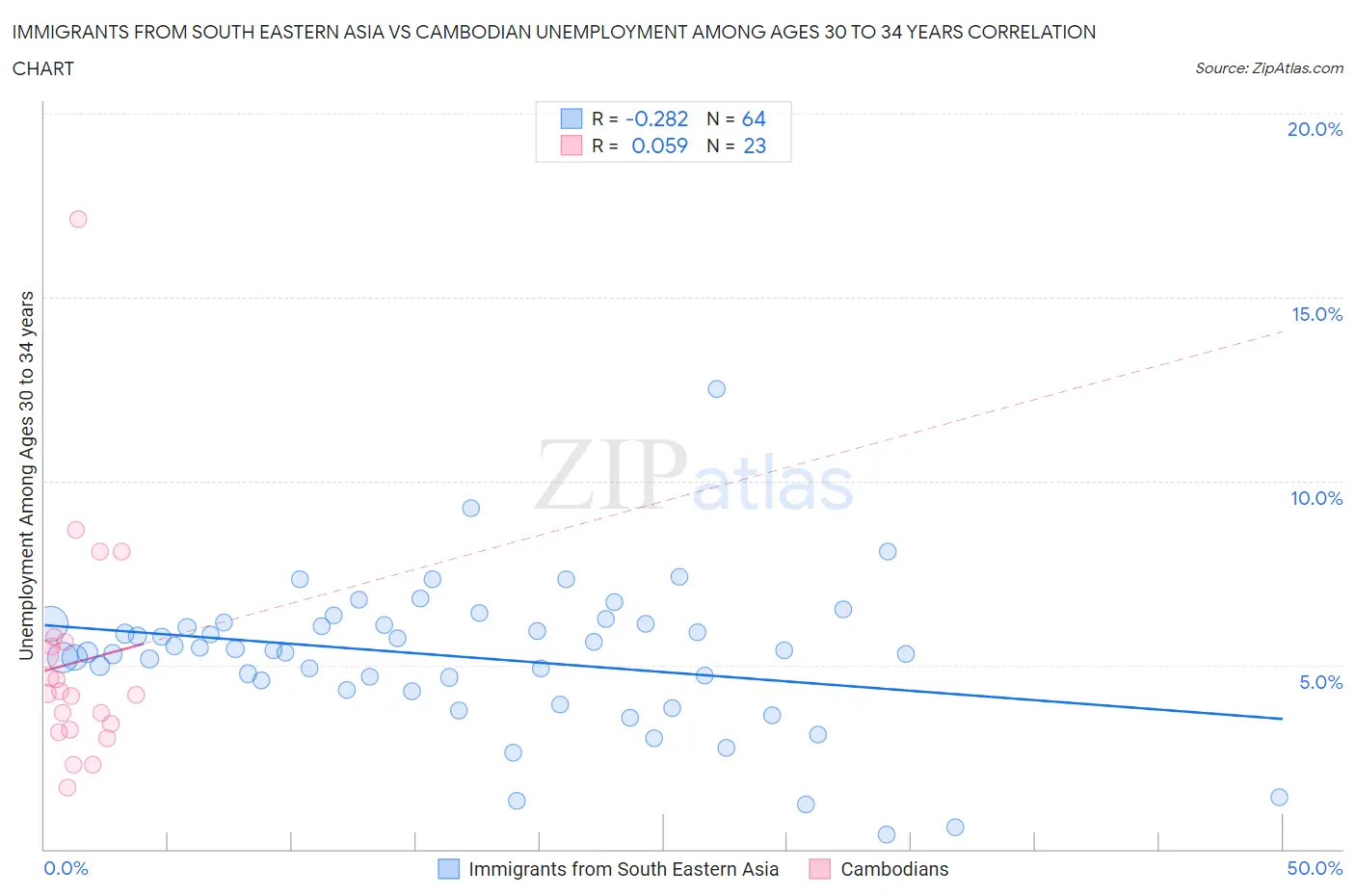 Immigrants from South Eastern Asia vs Cambodian Unemployment Among Ages 30 to 34 years