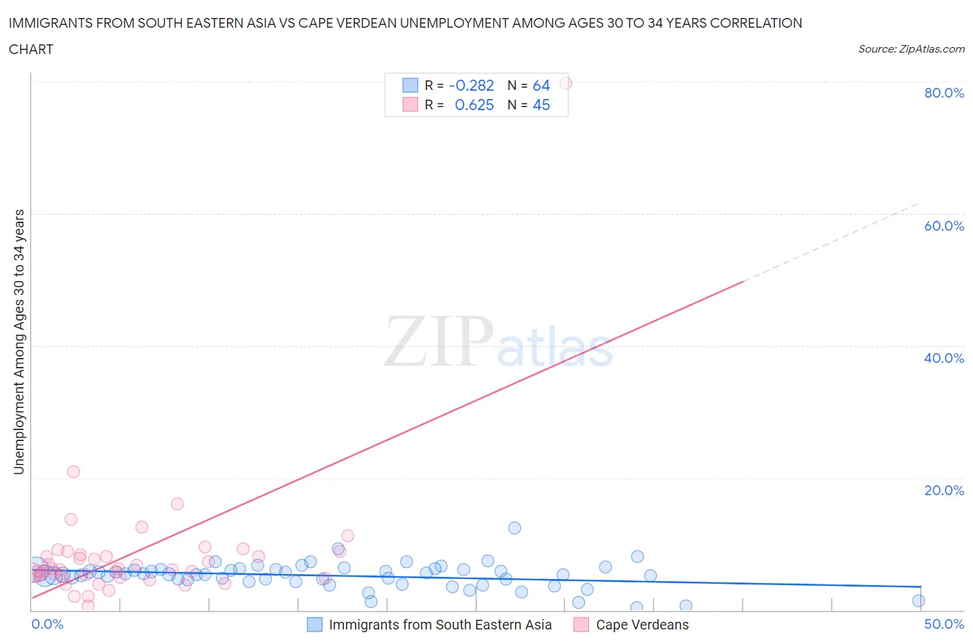 Immigrants from South Eastern Asia vs Cape Verdean Unemployment Among Ages 30 to 34 years