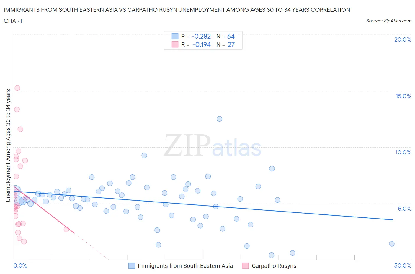 Immigrants from South Eastern Asia vs Carpatho Rusyn Unemployment Among Ages 30 to 34 years