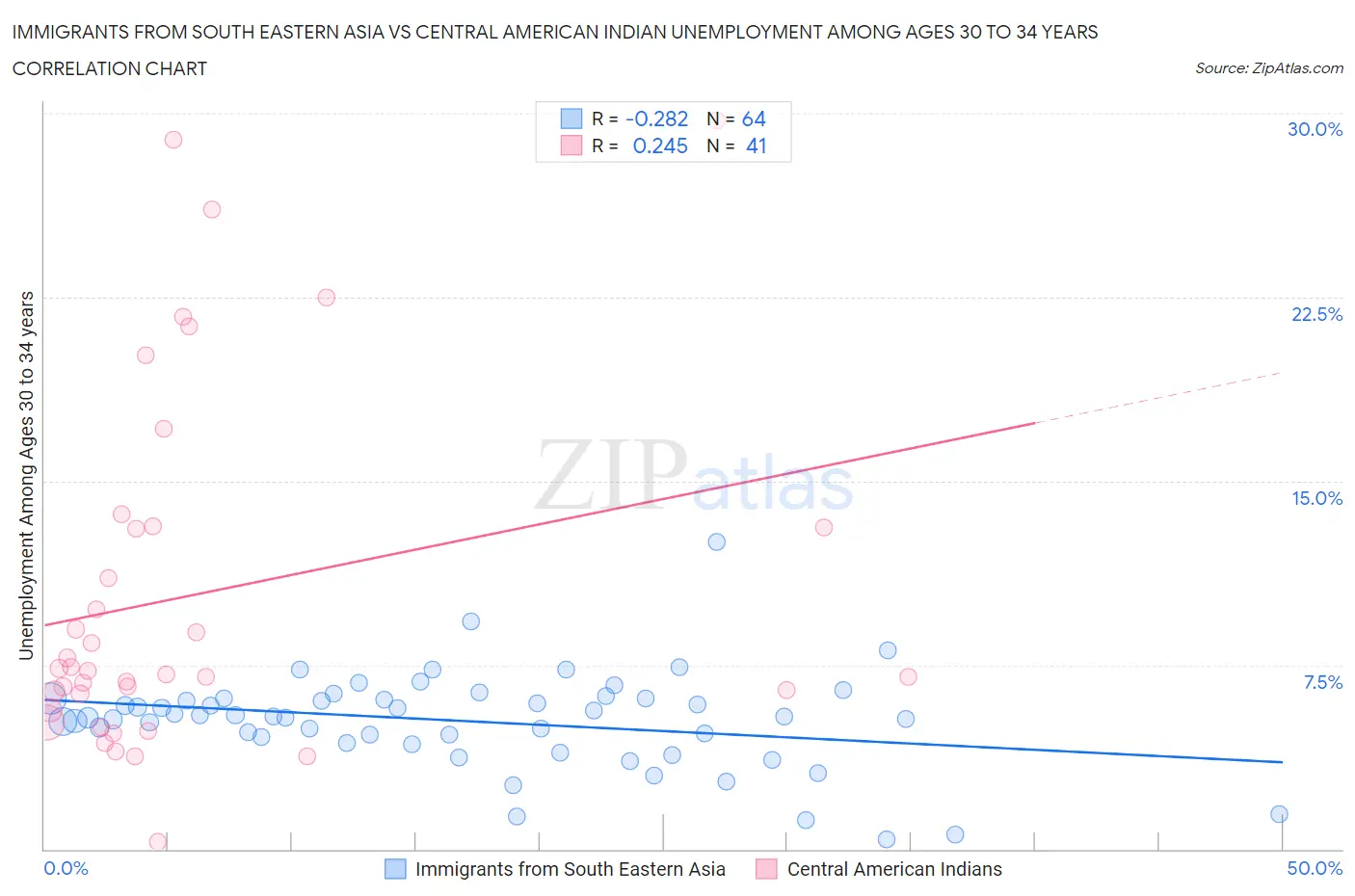 Immigrants from South Eastern Asia vs Central American Indian Unemployment Among Ages 30 to 34 years