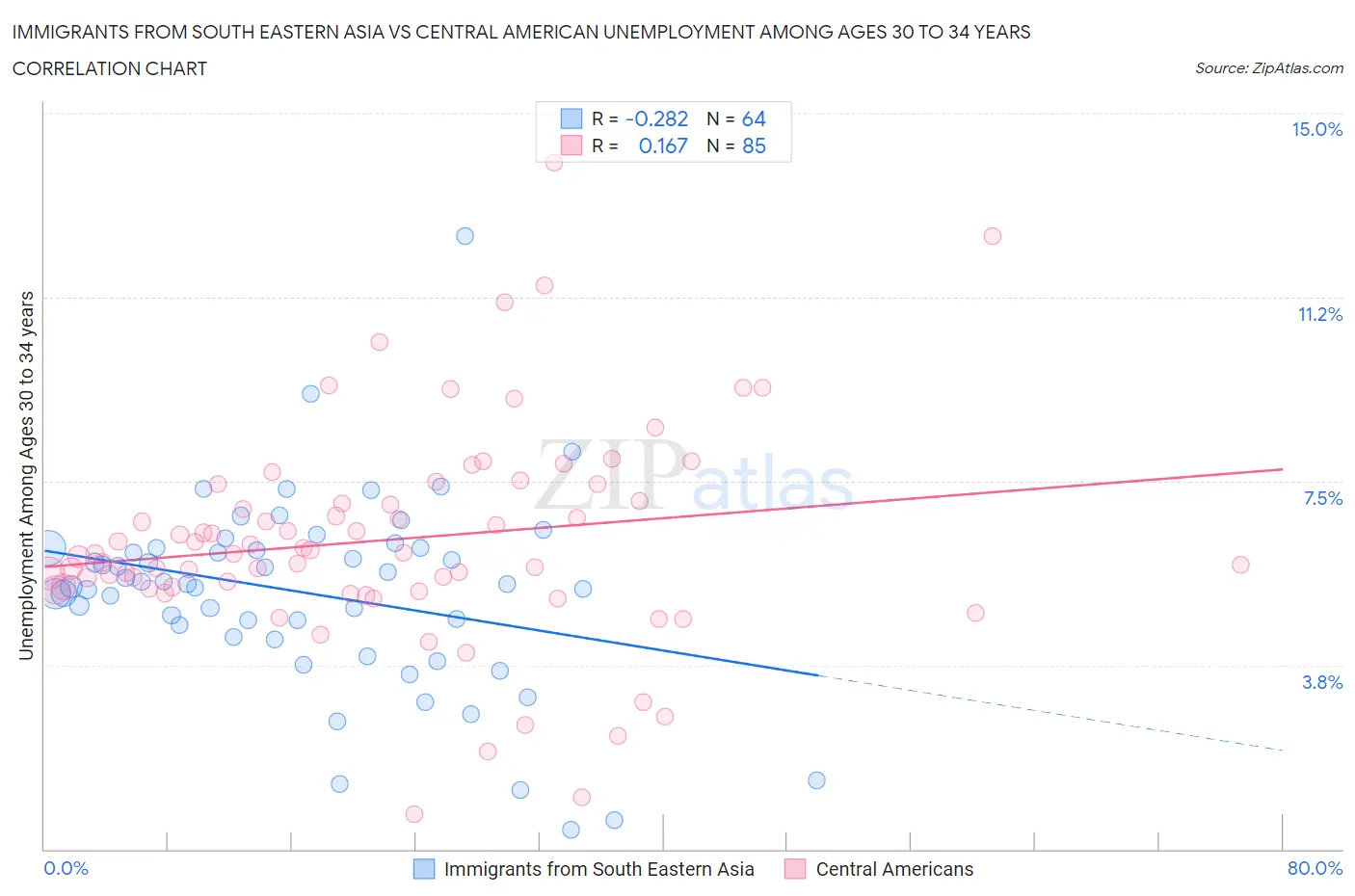 Immigrants from South Eastern Asia vs Central American Unemployment Among Ages 30 to 34 years