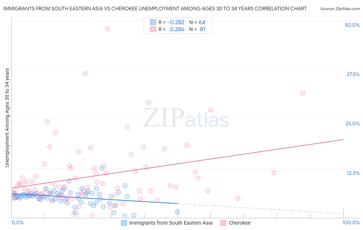 Immigrants from South Eastern Asia vs Cherokee Unemployment Among Ages 30 to 34 years