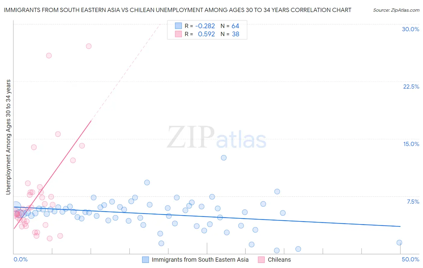 Immigrants from South Eastern Asia vs Chilean Unemployment Among Ages 30 to 34 years