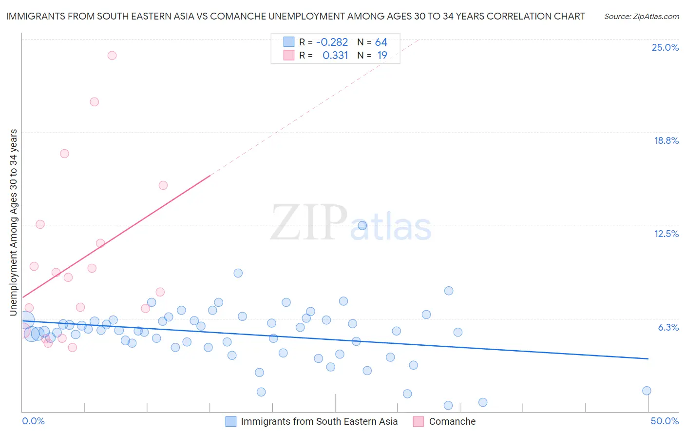 Immigrants from South Eastern Asia vs Comanche Unemployment Among Ages 30 to 34 years