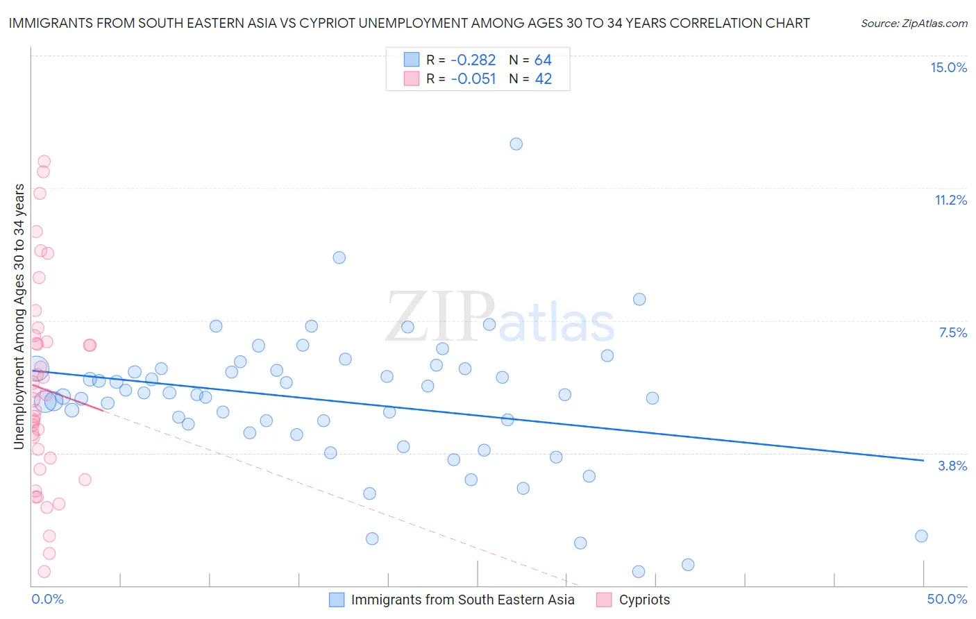 Immigrants from South Eastern Asia vs Cypriot Unemployment Among Ages 30 to 34 years