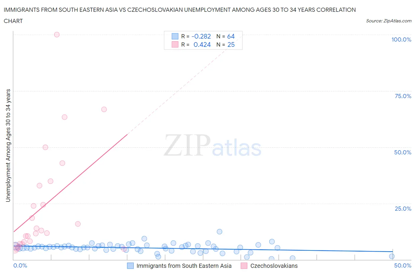 Immigrants from South Eastern Asia vs Czechoslovakian Unemployment Among Ages 30 to 34 years