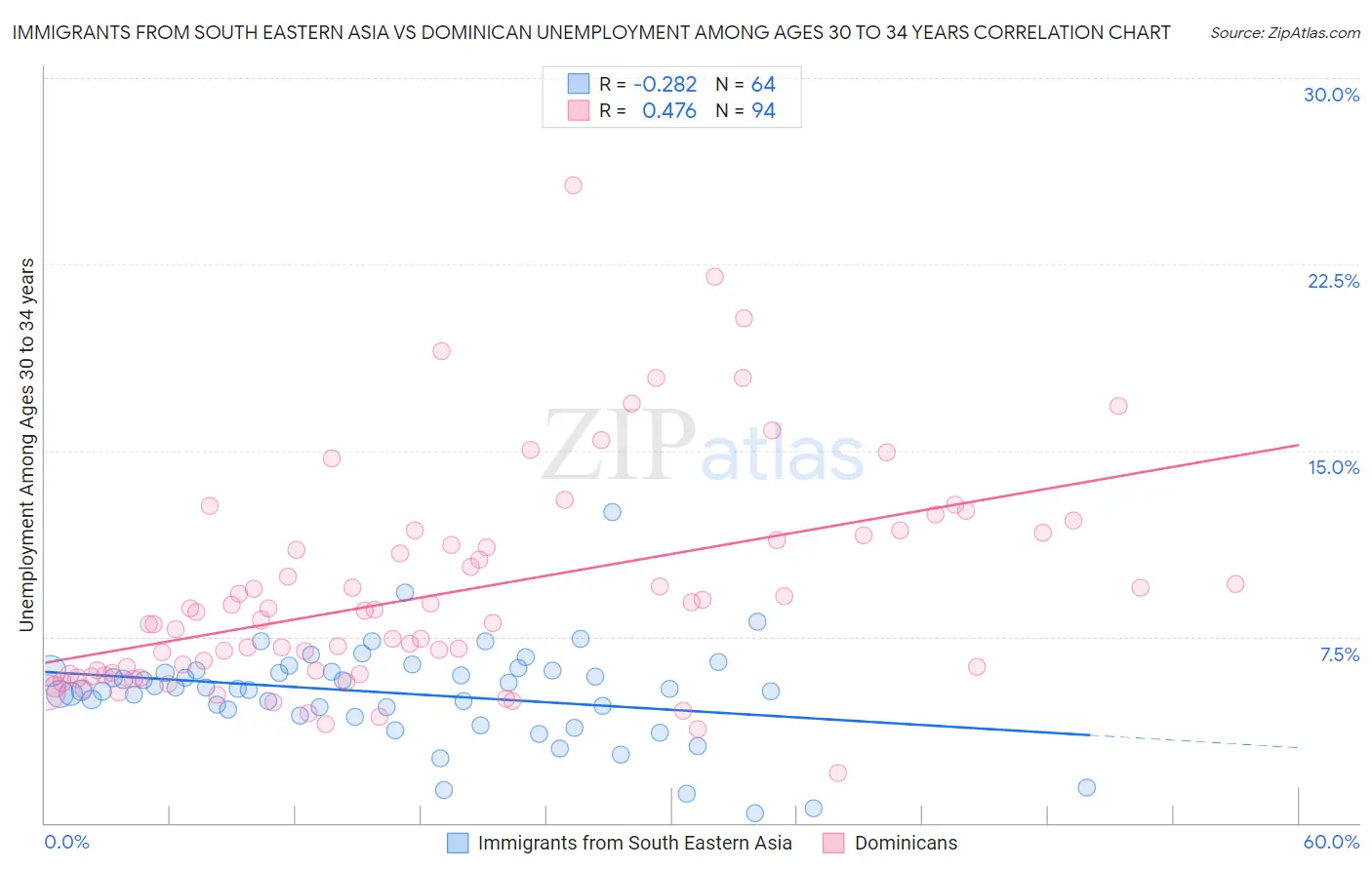 Immigrants from South Eastern Asia vs Dominican Unemployment Among Ages 30 to 34 years