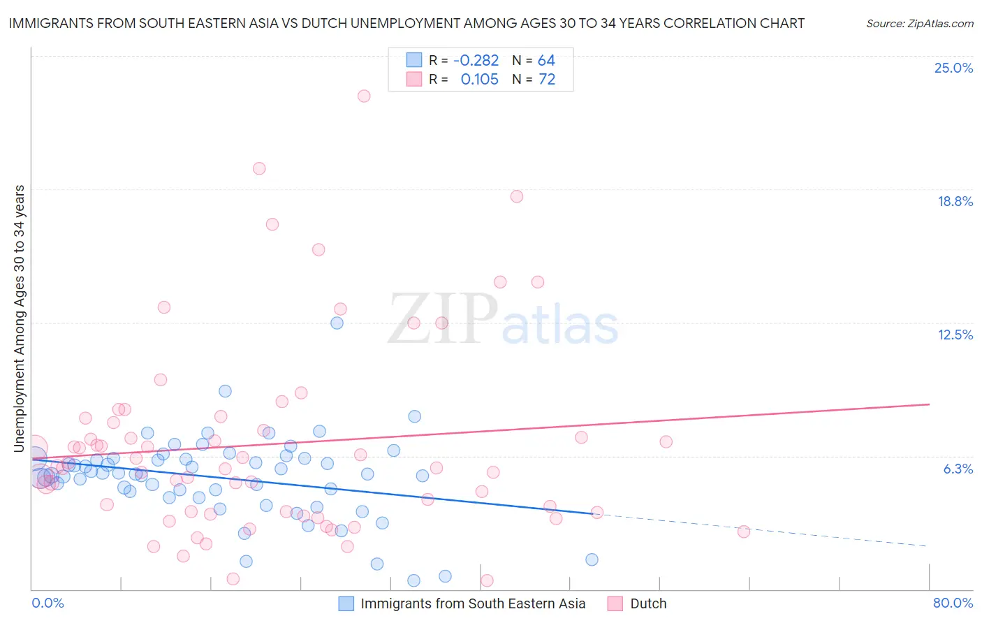 Immigrants from South Eastern Asia vs Dutch Unemployment Among Ages 30 to 34 years