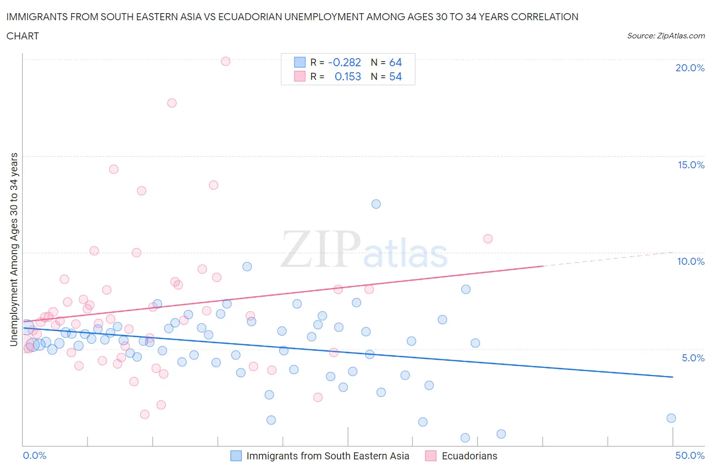 Immigrants from South Eastern Asia vs Ecuadorian Unemployment Among Ages 30 to 34 years