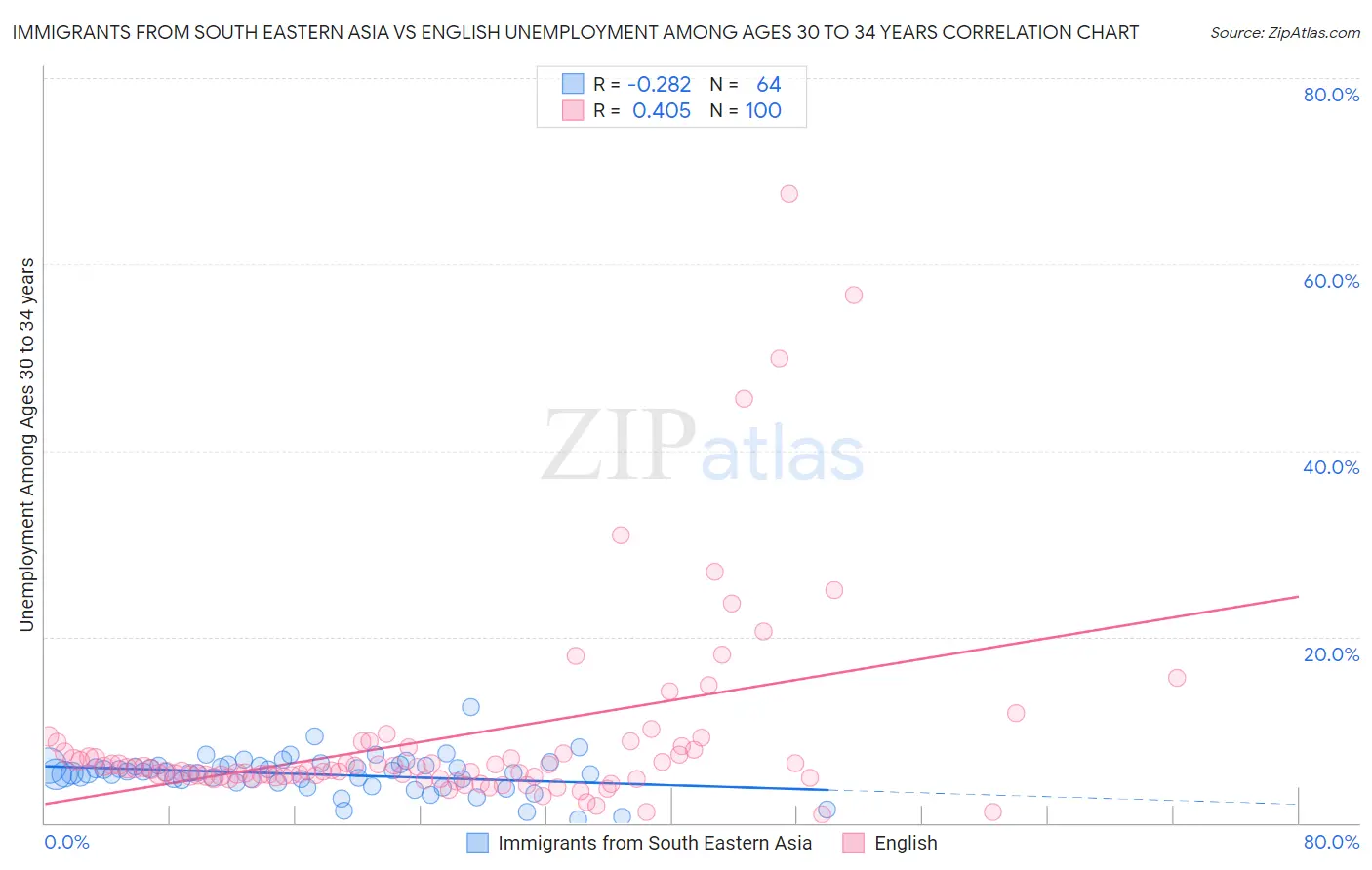 Immigrants from South Eastern Asia vs English Unemployment Among Ages 30 to 34 years