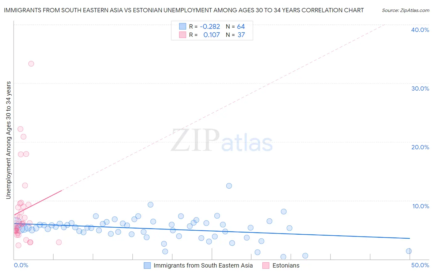 Immigrants from South Eastern Asia vs Estonian Unemployment Among Ages 30 to 34 years