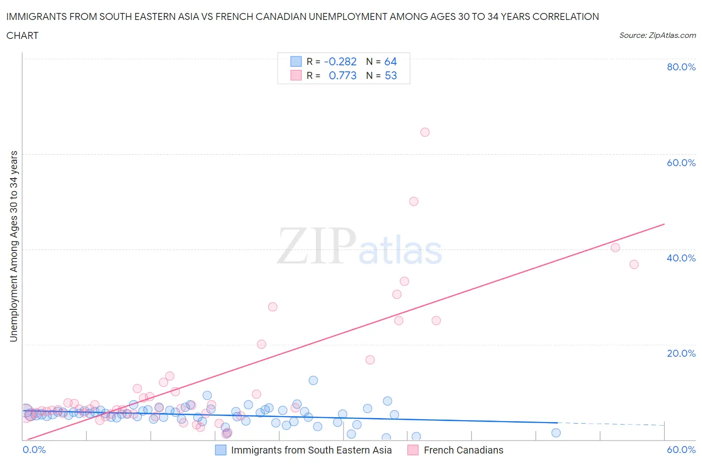 Immigrants from South Eastern Asia vs French Canadian Unemployment Among Ages 30 to 34 years