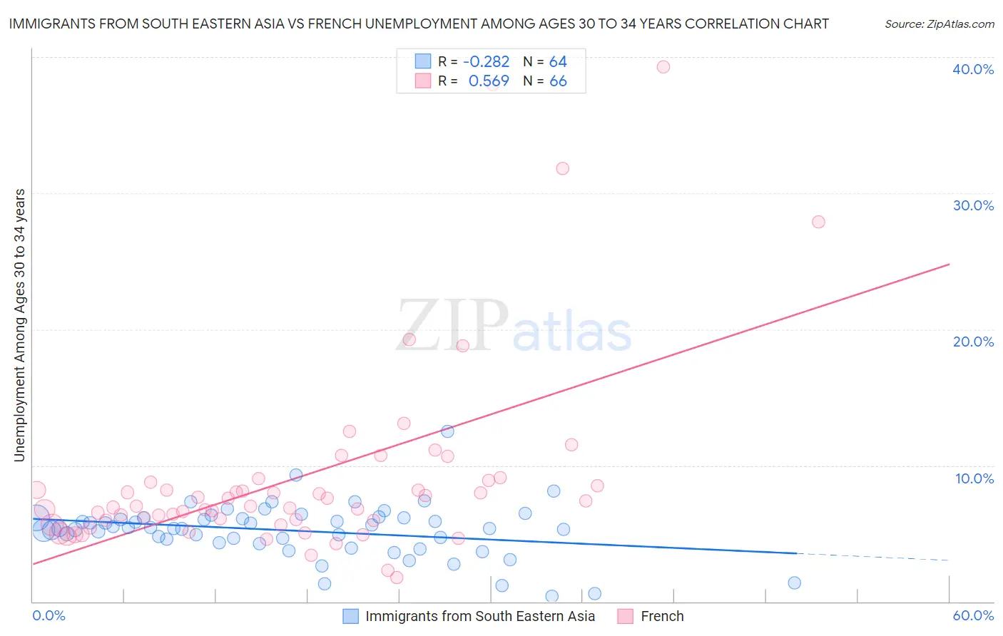 Immigrants from South Eastern Asia vs French Unemployment Among Ages 30 to 34 years