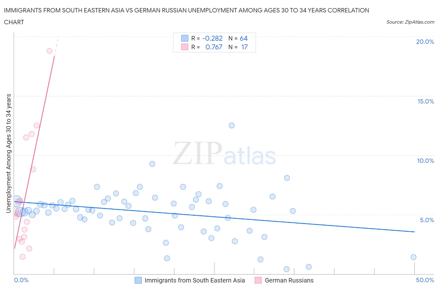 Immigrants from South Eastern Asia vs German Russian Unemployment Among Ages 30 to 34 years