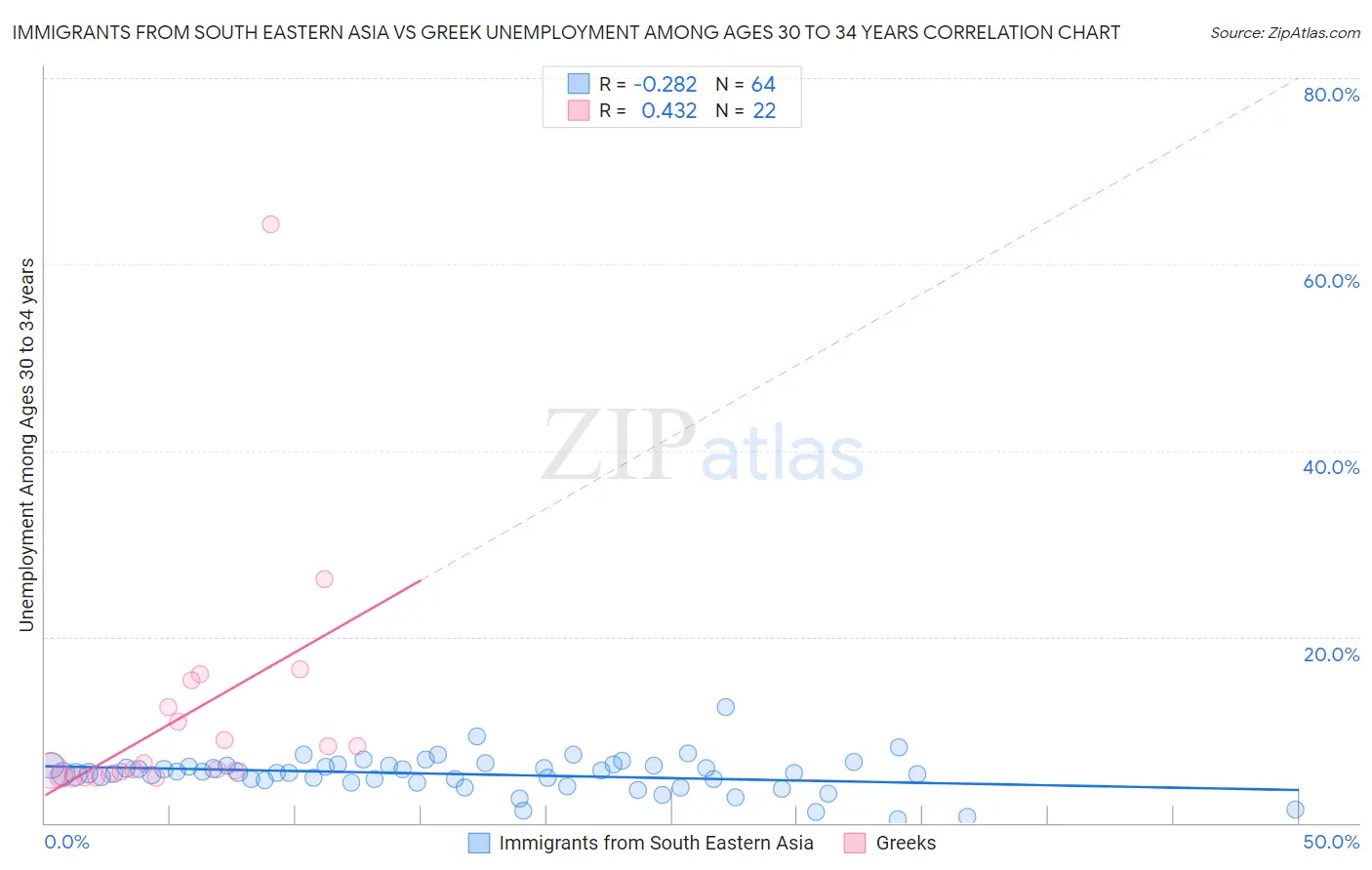 Immigrants from South Eastern Asia vs Greek Unemployment Among Ages 30 to 34 years