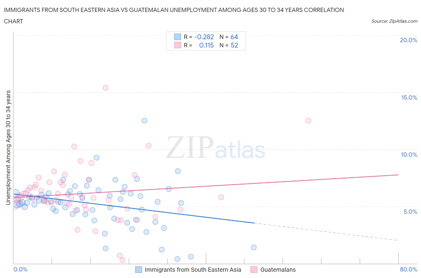 Immigrants from South Eastern Asia vs Guatemalan Unemployment Among Ages 30 to 34 years