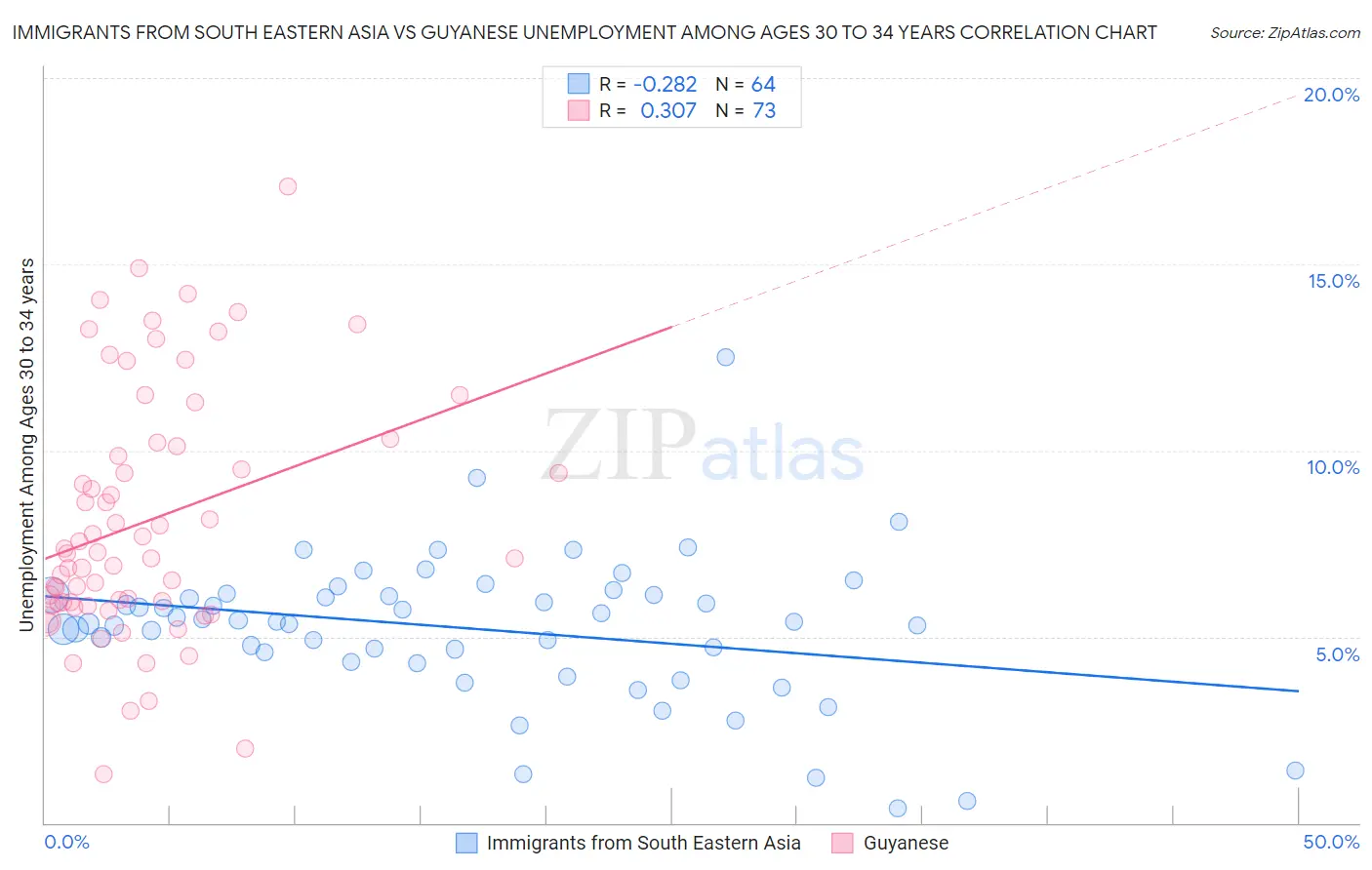 Immigrants from South Eastern Asia vs Guyanese Unemployment Among Ages 30 to 34 years