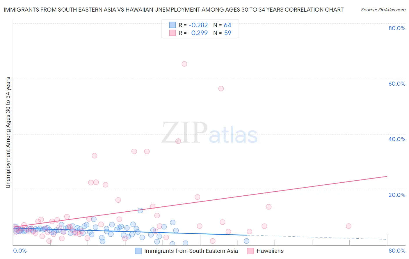 Immigrants from South Eastern Asia vs Hawaiian Unemployment Among Ages 30 to 34 years