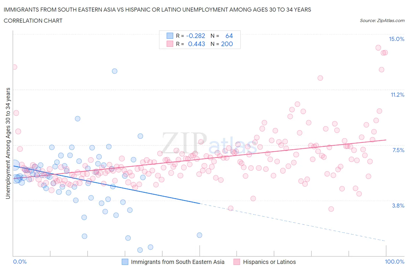 Immigrants from South Eastern Asia vs Hispanic or Latino Unemployment Among Ages 30 to 34 years