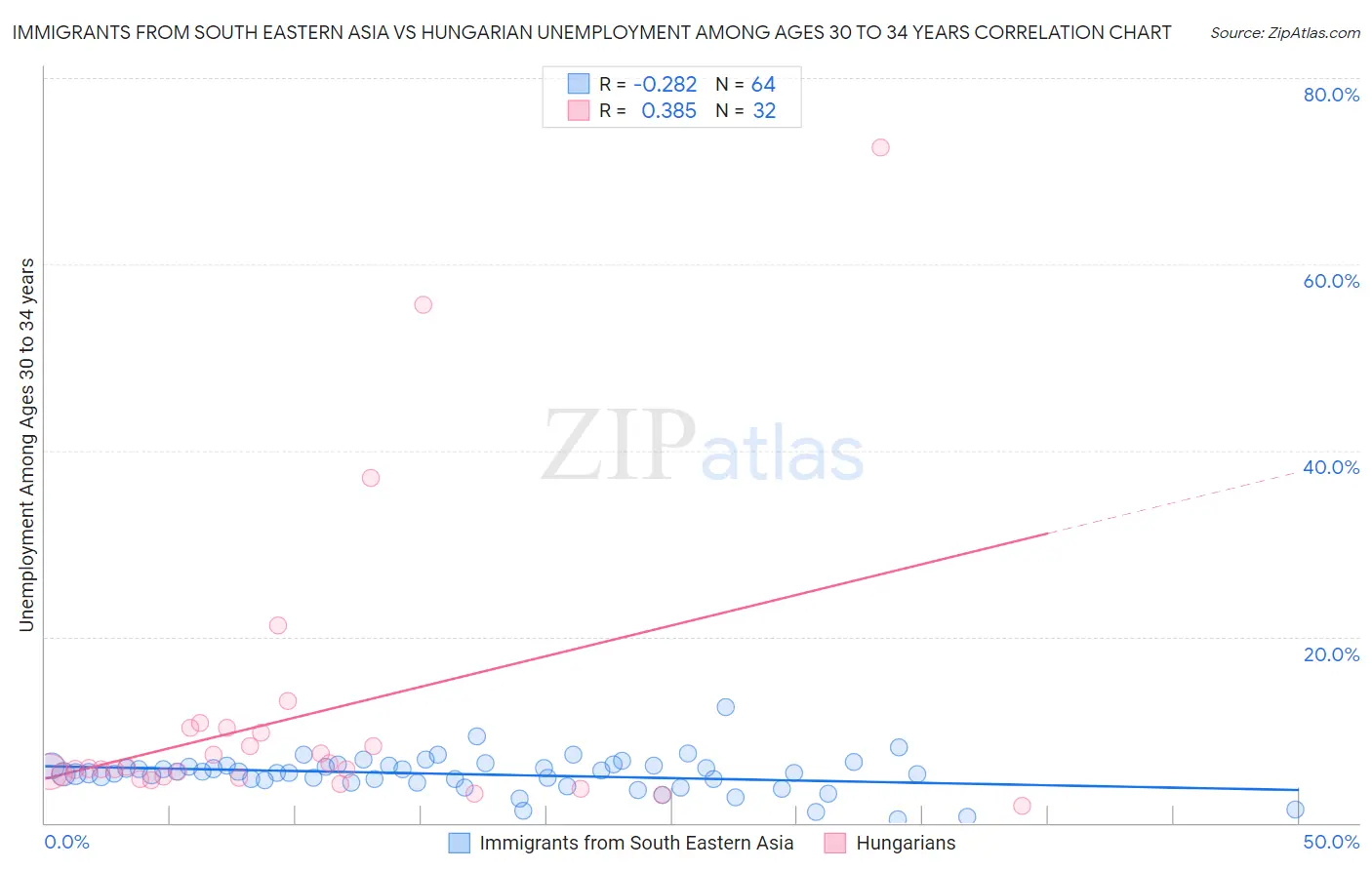 Immigrants from South Eastern Asia vs Hungarian Unemployment Among Ages 30 to 34 years