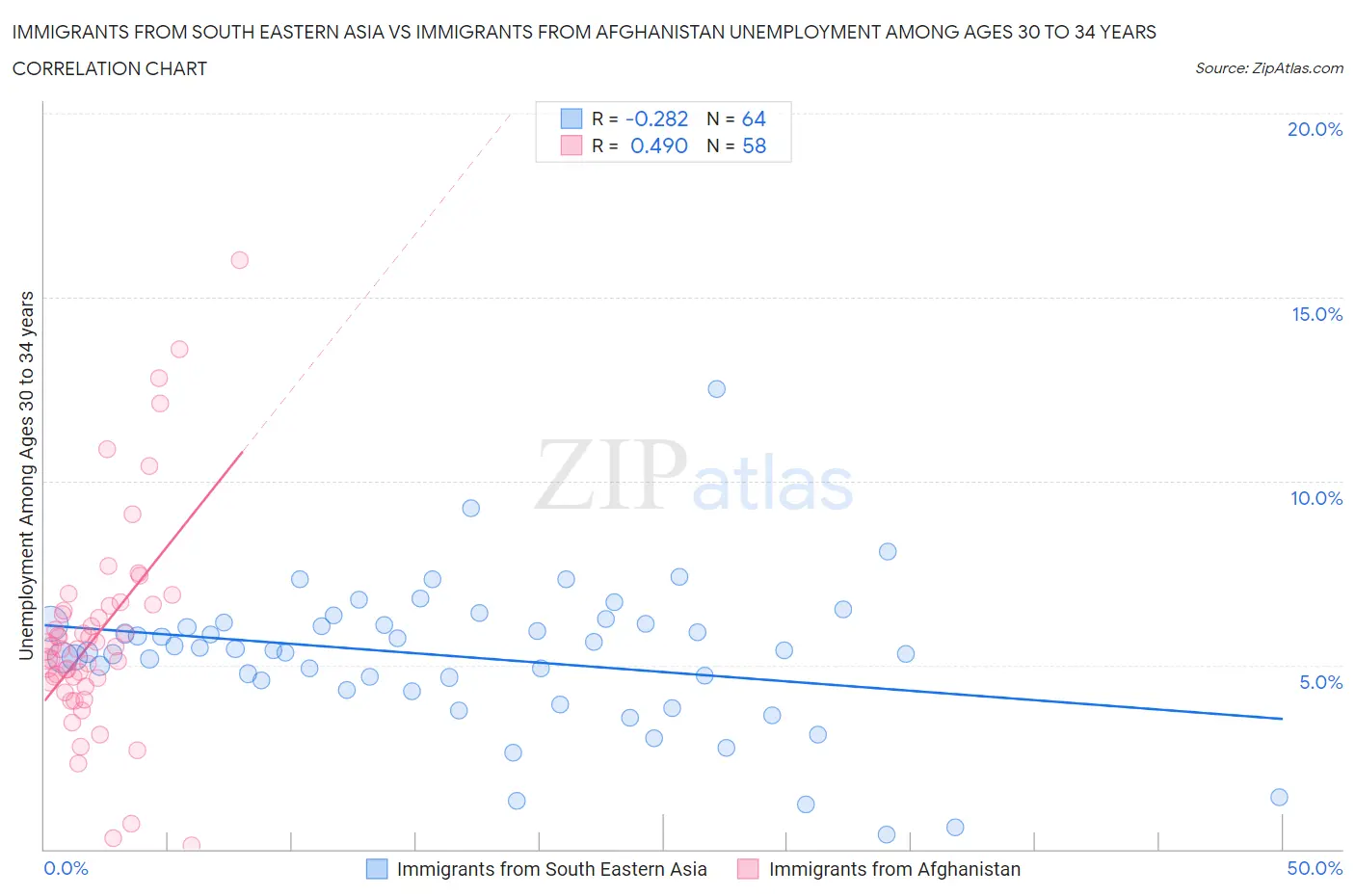 Immigrants from South Eastern Asia vs Immigrants from Afghanistan Unemployment Among Ages 30 to 34 years