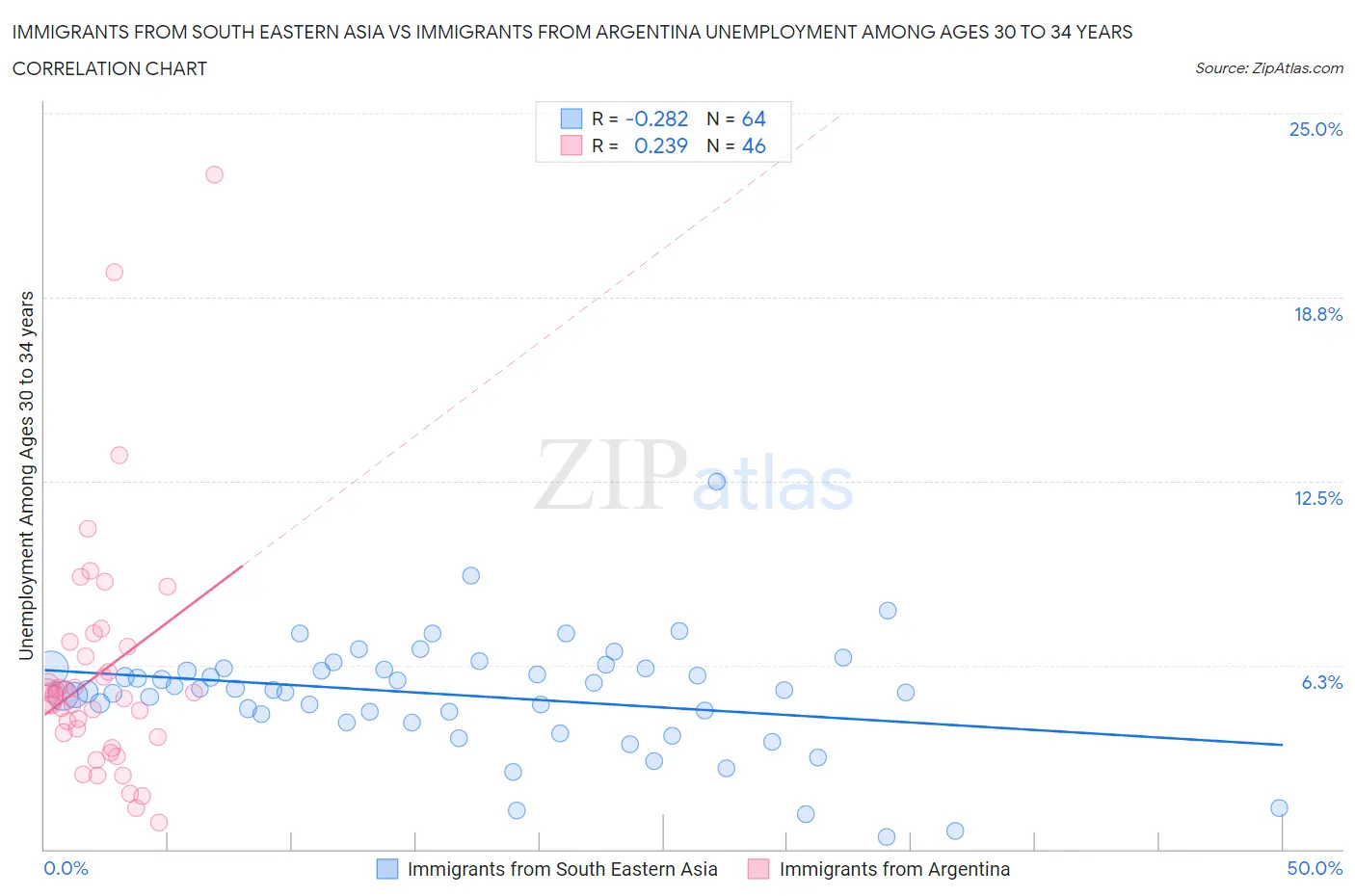 Immigrants from South Eastern Asia vs Immigrants from Argentina Unemployment Among Ages 30 to 34 years