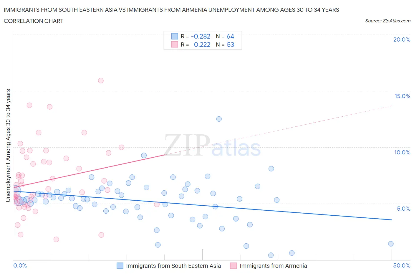 Immigrants from South Eastern Asia vs Immigrants from Armenia Unemployment Among Ages 30 to 34 years