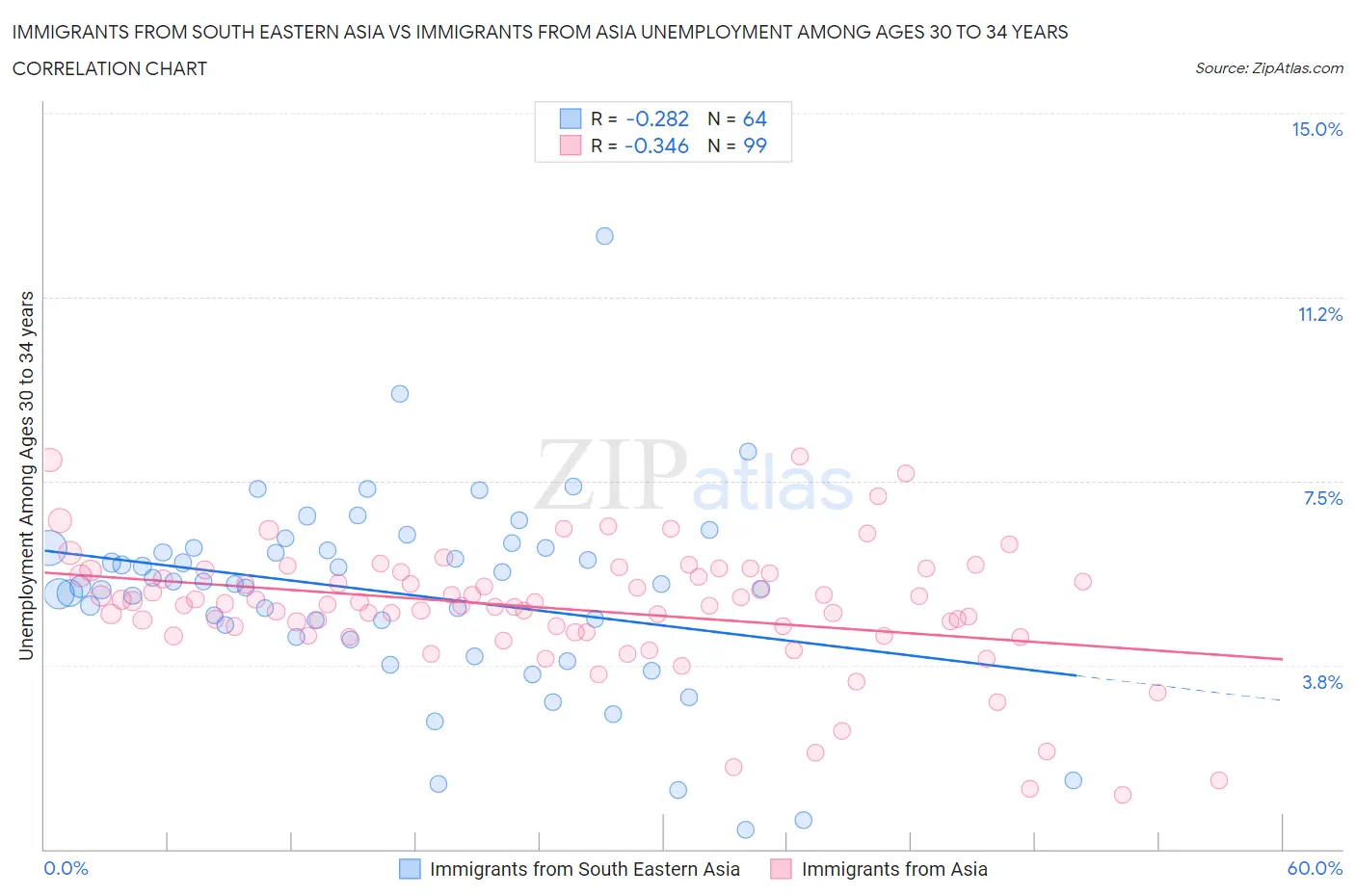 Immigrants from South Eastern Asia vs Immigrants from Asia Unemployment Among Ages 30 to 34 years