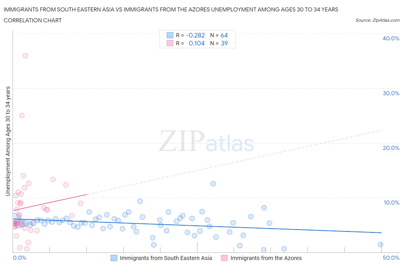 Immigrants from South Eastern Asia vs Immigrants from the Azores Unemployment Among Ages 30 to 34 years