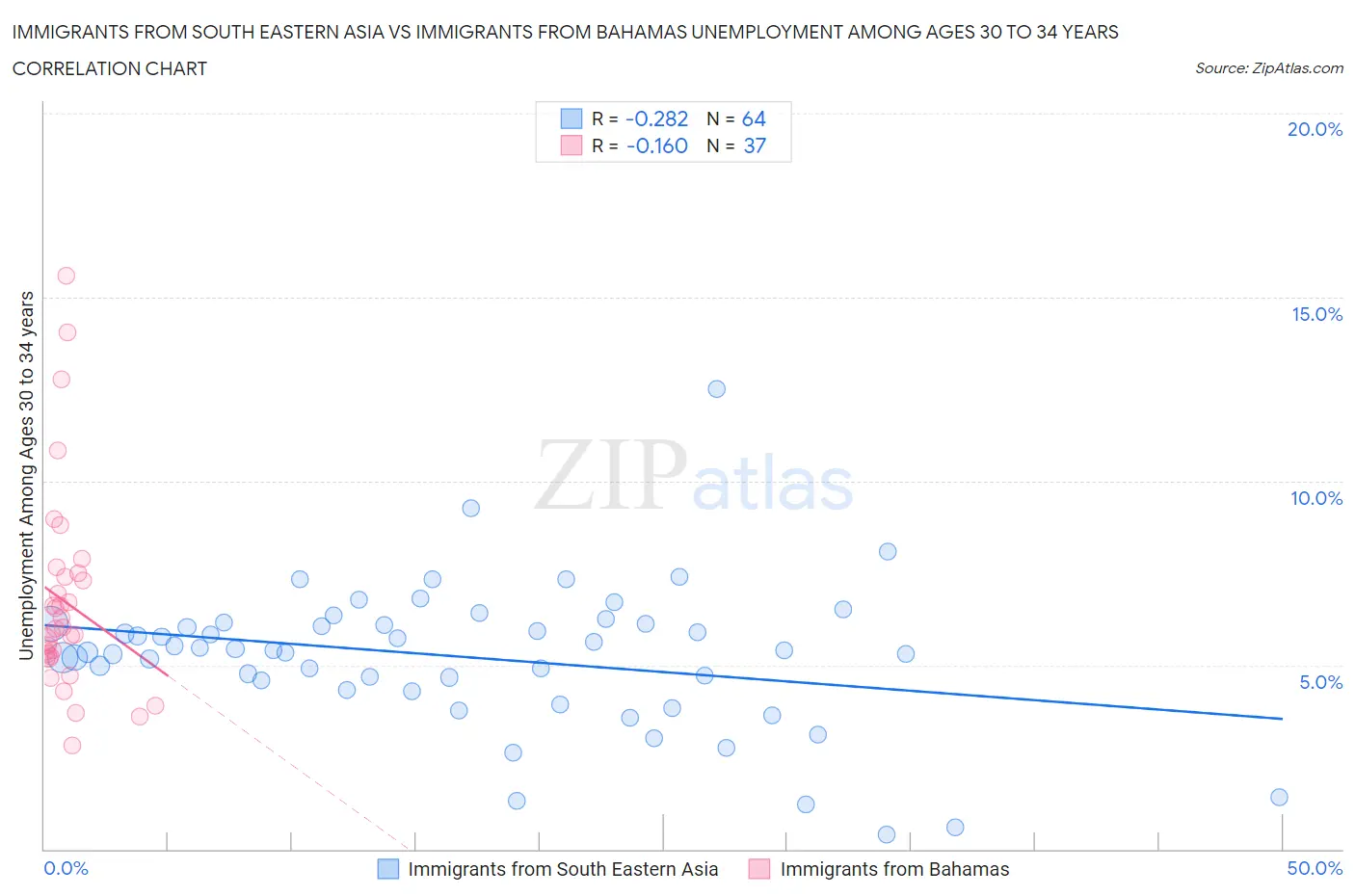 Immigrants from South Eastern Asia vs Immigrants from Bahamas Unemployment Among Ages 30 to 34 years