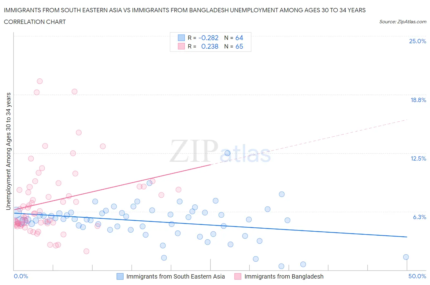 Immigrants from South Eastern Asia vs Immigrants from Bangladesh Unemployment Among Ages 30 to 34 years