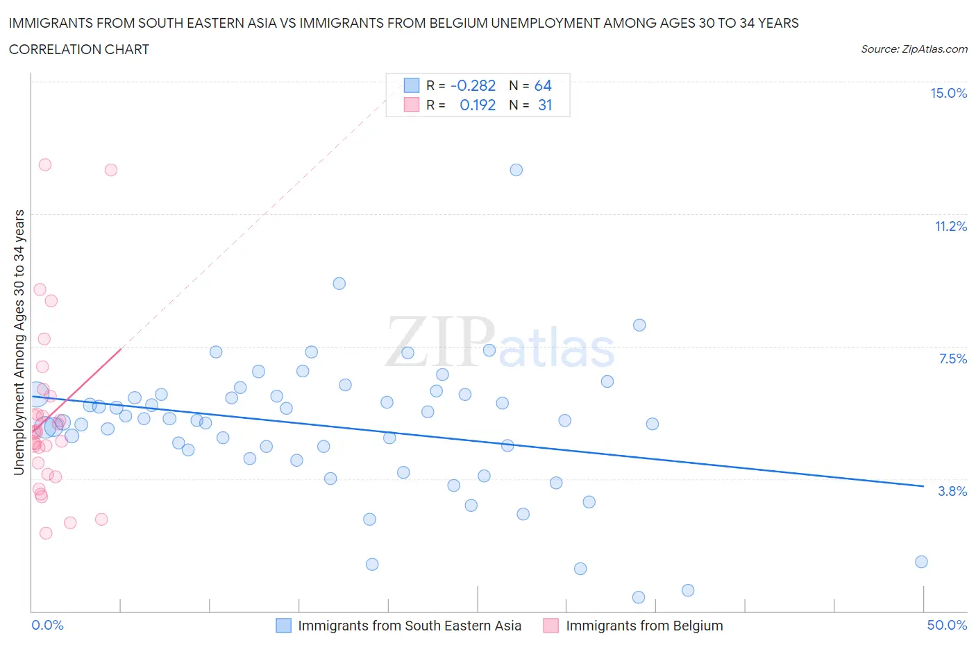 Immigrants from South Eastern Asia vs Immigrants from Belgium Unemployment Among Ages 30 to 34 years