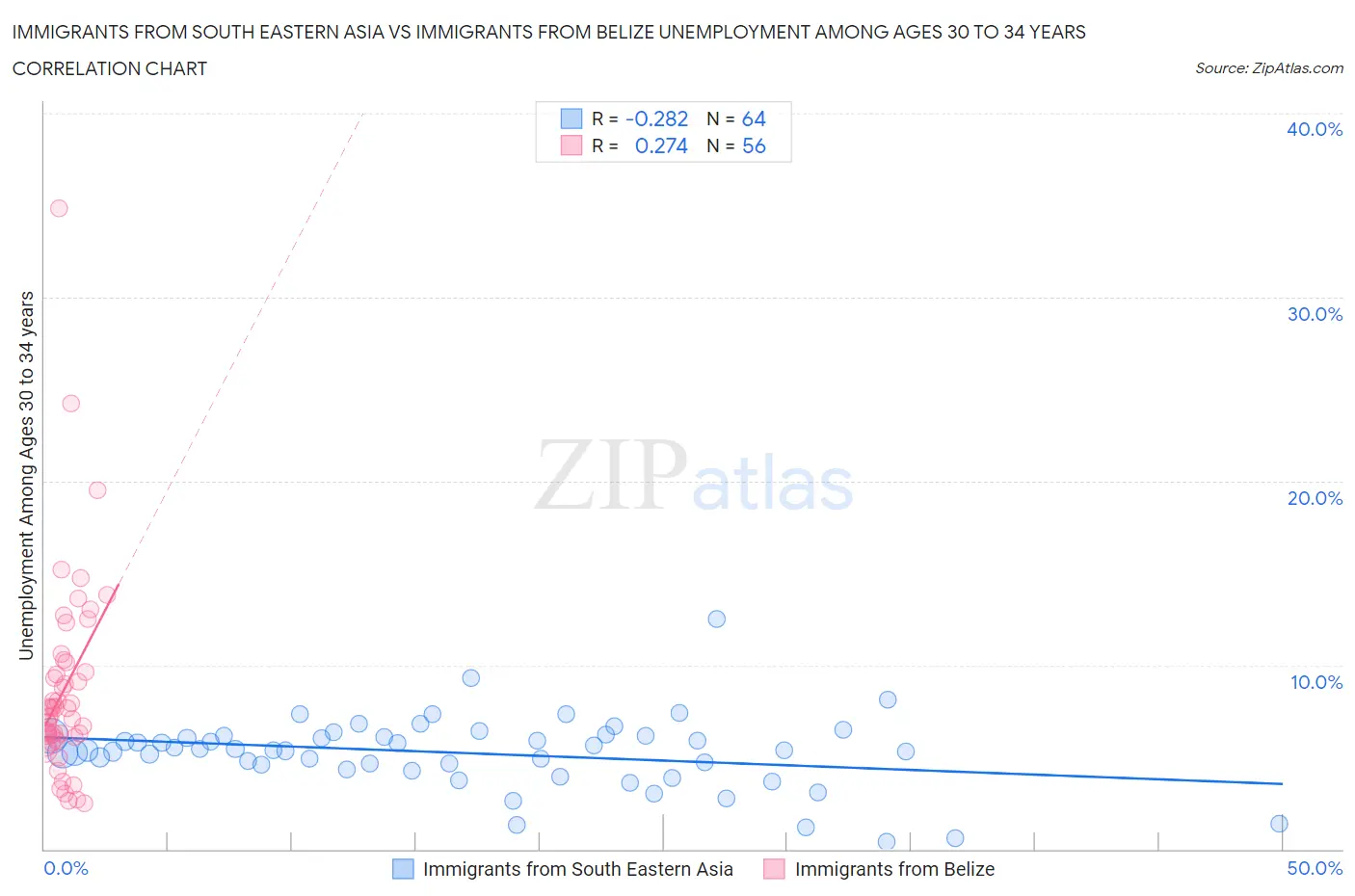 Immigrants from South Eastern Asia vs Immigrants from Belize Unemployment Among Ages 30 to 34 years