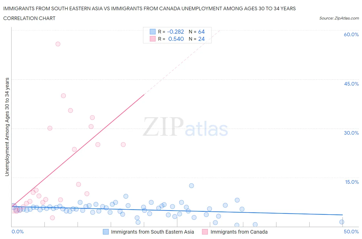 Immigrants from South Eastern Asia vs Immigrants from Canada Unemployment Among Ages 30 to 34 years