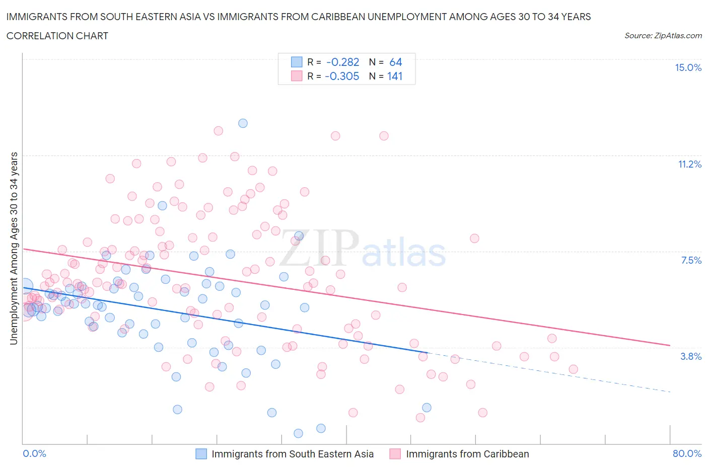 Immigrants from South Eastern Asia vs Immigrants from Caribbean Unemployment Among Ages 30 to 34 years