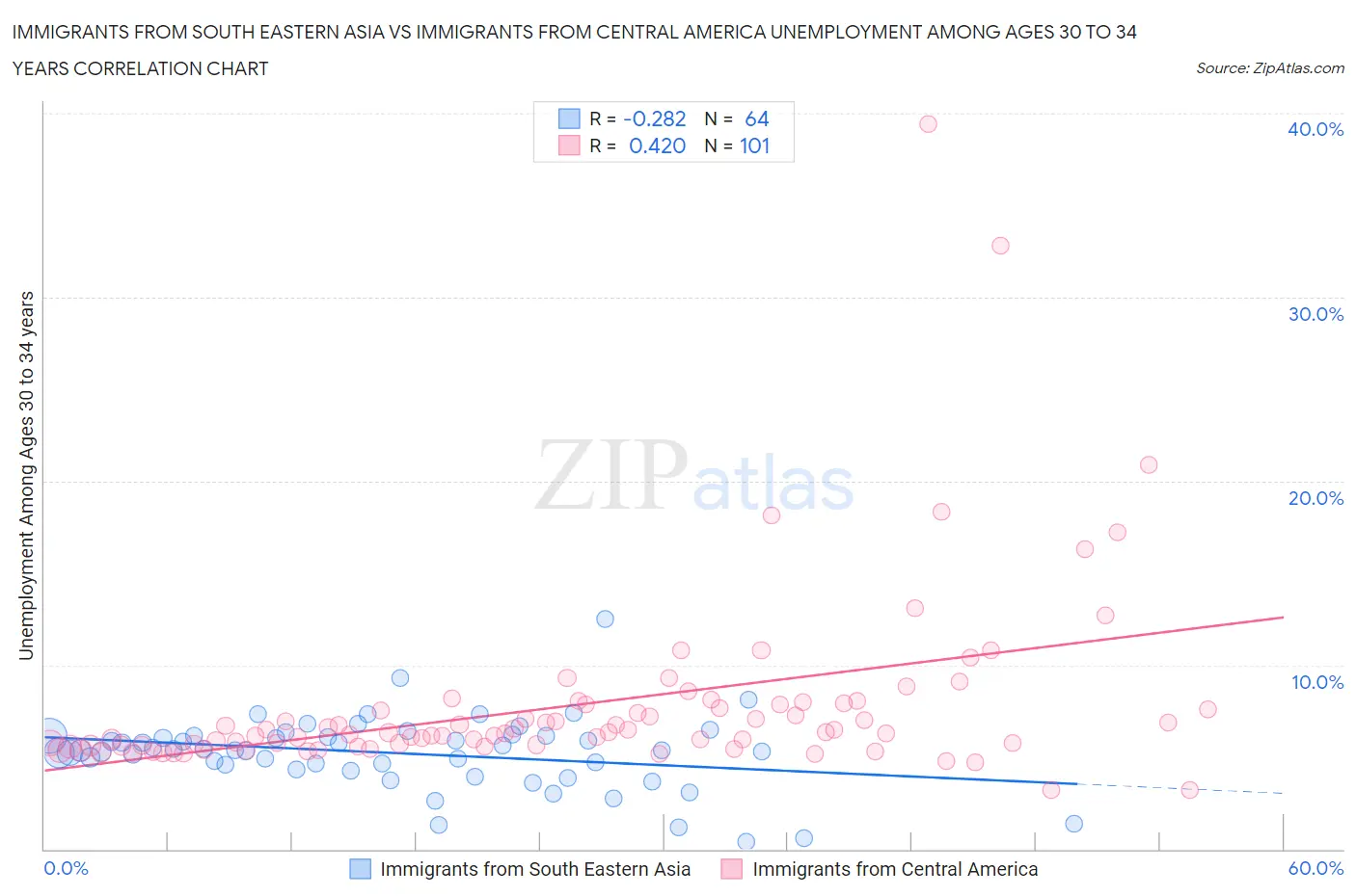 Immigrants from South Eastern Asia vs Immigrants from Central America Unemployment Among Ages 30 to 34 years