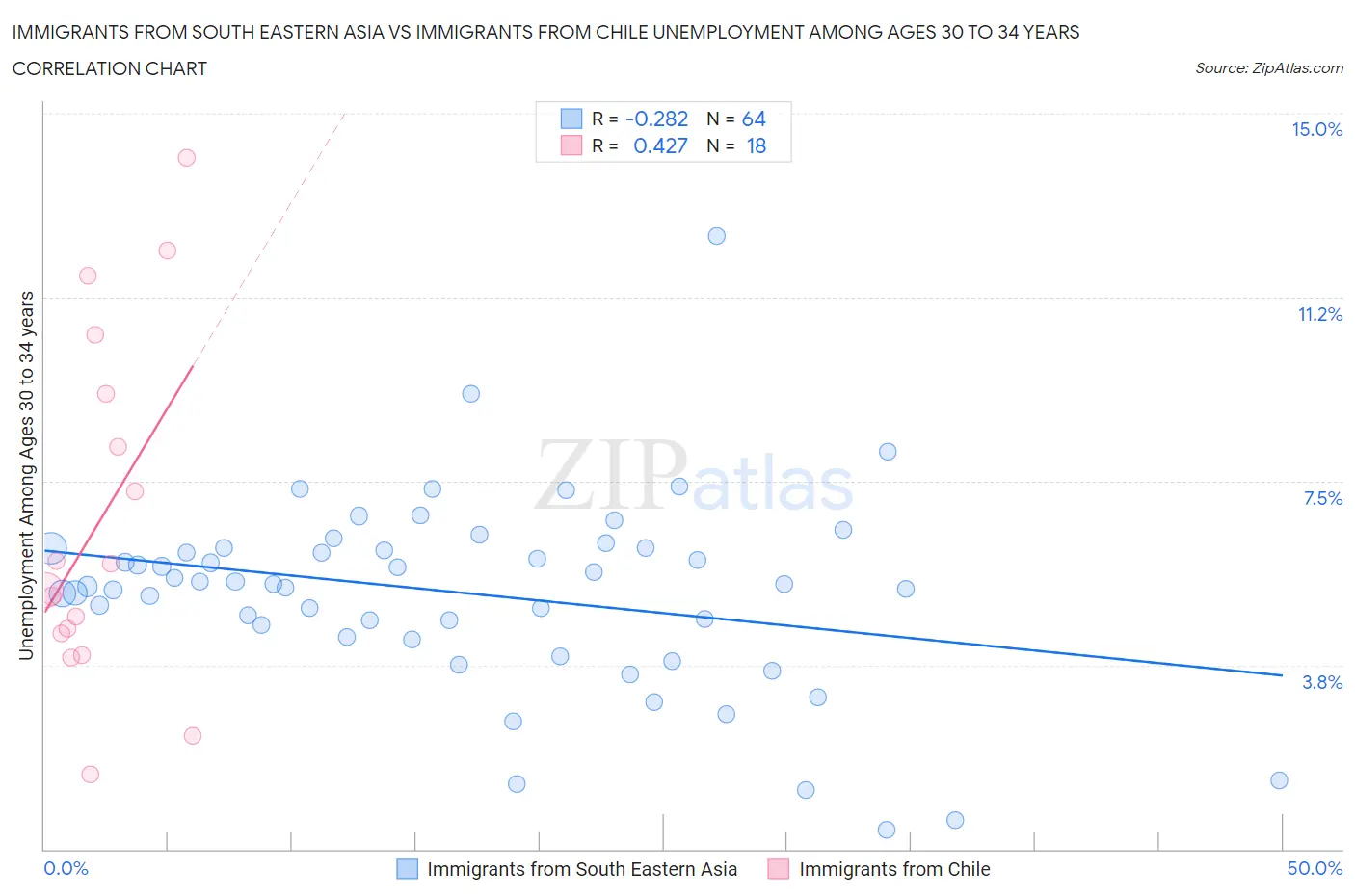 Immigrants from South Eastern Asia vs Immigrants from Chile Unemployment Among Ages 30 to 34 years