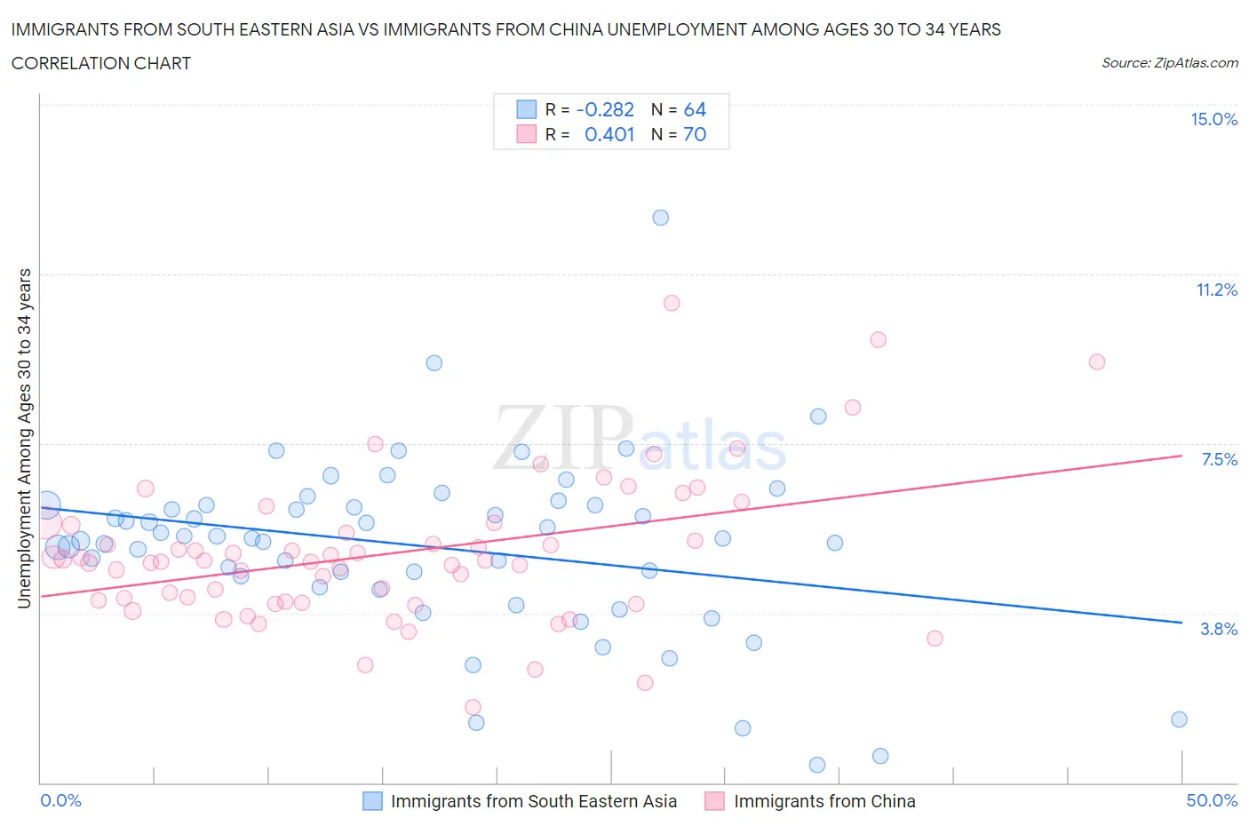 Immigrants from South Eastern Asia vs Immigrants from China Unemployment Among Ages 30 to 34 years