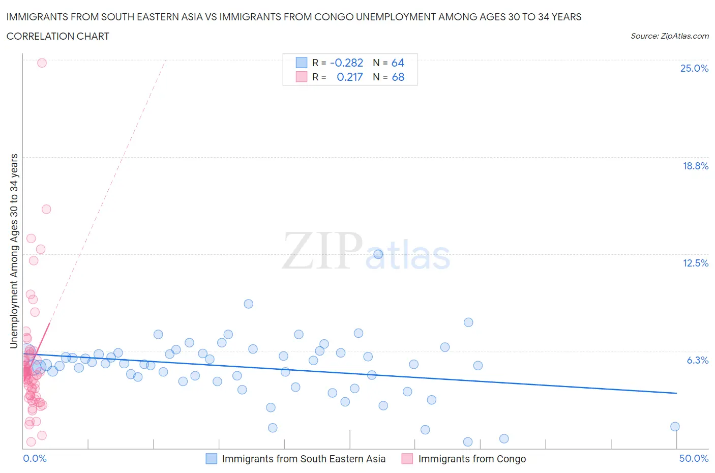 Immigrants from South Eastern Asia vs Immigrants from Congo Unemployment Among Ages 30 to 34 years